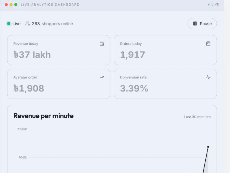A live sales dashboard built by Axelogix: revenue, orders and conversion updating as sales arrive.